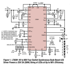 Figure 1. LT8391 4V to 60V Four-Switch Synchronous Buck-Boost LED Driver Powers a 25V 2A (50W) String of LEDs at Up to 98% Efficiency