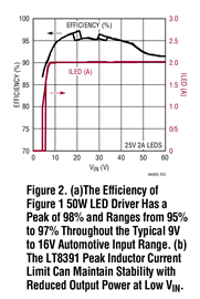 Figure 2. (a)The Efficiency of Figure 1 50W LED Driver Has a Peak of 98% and Ranges from 95% to 97% Throughout the Typical 9V to 16V Automotive Input Range. (b) The LT8391 Peak Inductor Current Limit Can Maintain Stability with Reduced Output Power at Low
