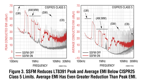 Figure 3. SSFM Reduces LT8391 Peak and Average EMI Below CISPR25 Class 5 Limits. Average EMI Has Even Greater Reduction Than Peak EMI