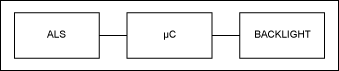 Figure 1. Block diagram for a system that implements backlight control.