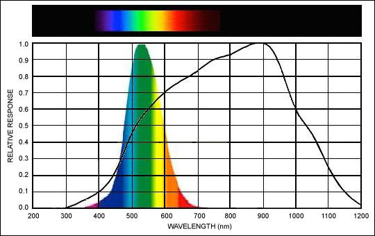 Figure 3. CIE curve vs. a typical photodiode.