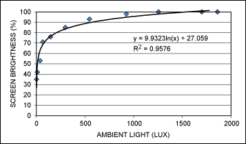 Figure 7. Example brightness curve mapping ambient-light levels to optimal screen brightness.