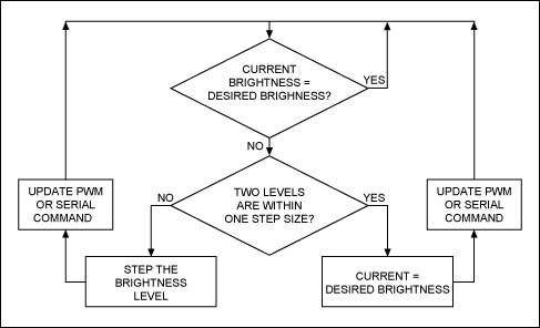 Figure 8. Example of an algorithm to step brightness.