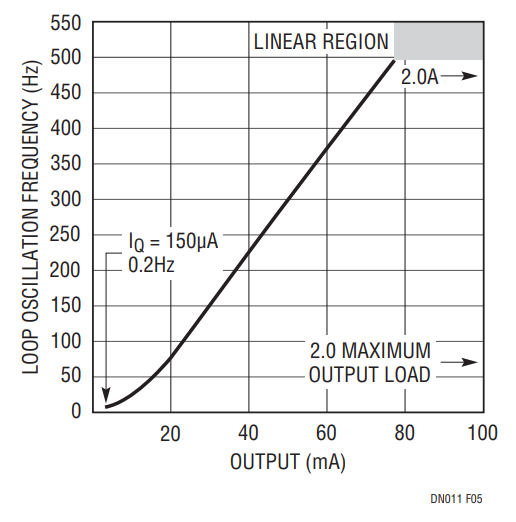 Figure 5. Output Current vs Loop Oscillation Frequency for Figure 2.