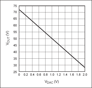 Figure 2. The DC-output level in Figure 1 is a linear function of the control-voltage V<sub>DAC</sub>