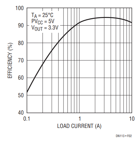 Figure 2. Figure 1 Circuit Efficiency. Note That Efficiency Peaks at a Respectable 95%.