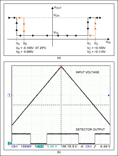 Figure 2. These waveforms from the Figure 1 circuit show the response of the detector output to an input-voltage ramp.
