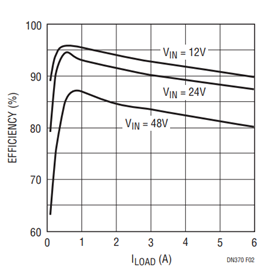 Figure 2. Efficiency of Figure 1’s Circuit.