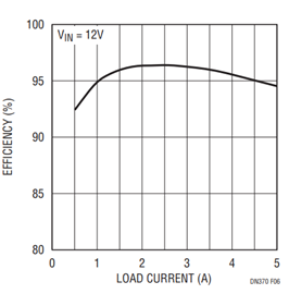 Figure 6. Efficiency of Figure 5’s Circuit.
