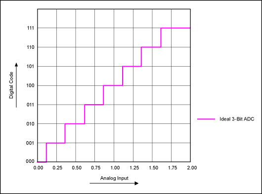 Figure 1. A 1/2 LSB-compensated ideal 3-bit ADC.