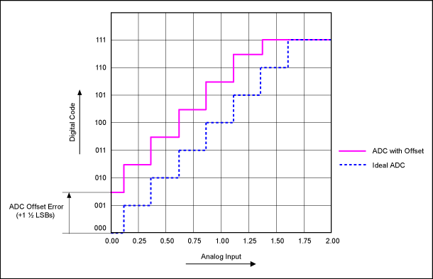 Figure 2. A 1/2 LSB-compensated 3-bit ADC with offset.