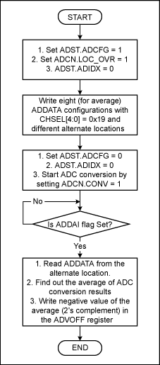 Flow Chart