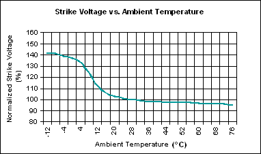 Figure 2. Strike voltage-temperature dependence.