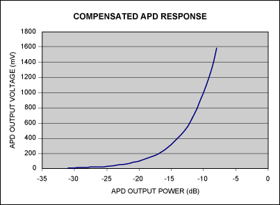 Figure 2. This is an average curve indicative of the expected typical response. Compensating for small variations in the response during production will not be feasible.