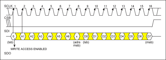 Figure 1. Serial-port operation for write access.