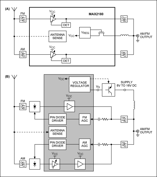 Figure 1. The MAX2180 highly integrated solution (A) vs. competing AM/FM active antenna solutions (B).