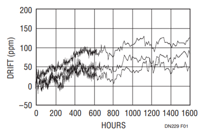 Figure 1. LT1461S8-2.5V Long-Term Drift Figure 1. LT1461S8-2.5V Long-Term Drift