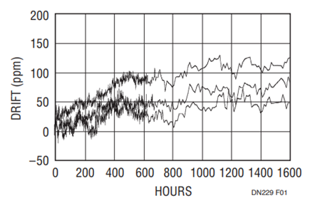 Figure 1. LT1461S8-2.5V Long-Term Drift