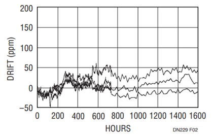 Figure 2. LT1790SOT23-2.5V Long-Term Drift Figure 2. LT1790SOT23-2.5V Long-Term Drift
