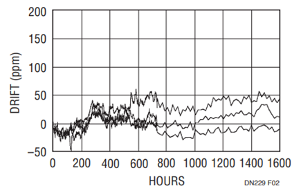 Figure 2. LT1790SOT23-2.5V Long-Term Drift