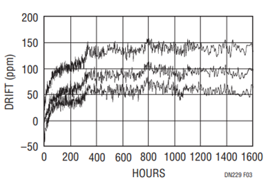 Figure 3. XXX291S8-2.5V Long-Term Drift Figure 3. XXX291S8-2.5V Long-Term Drift