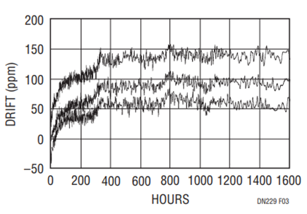 Figure 3. XXX291S8-2.5V Long-Term Drift