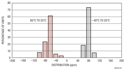 Figure 4. LT1461S8-2.5 Industrial Hysteresis