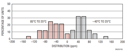 Figure 5. LT1790S6-2.5 Industrial Hysteresis
