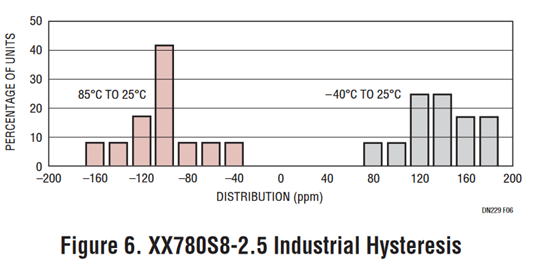 Figure 6. XX780S8-2.5 Industrial Hysteresis. Figure 5. LT1790S6-2.5 Industrial Hysteresis