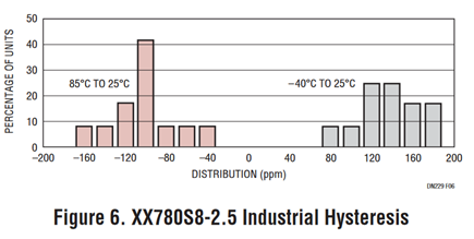 Figure 5. LT1790S6-2.5 Industrial Hysteresis