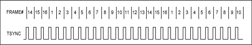 Figure 1.  Transmit-side timing between TSYNC and frame number.
