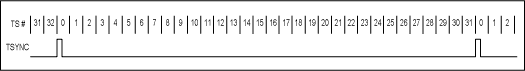 Figure 2. Transmit-side timing between TSYNC and time slot (TS) number.