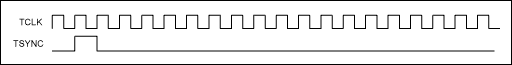 Figure 3. Transmit-side timing between TSYNC and TCLK.