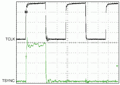 Figure 4. Transmit-side timing between TSYNC and TCLK taken from an oscilloscope.