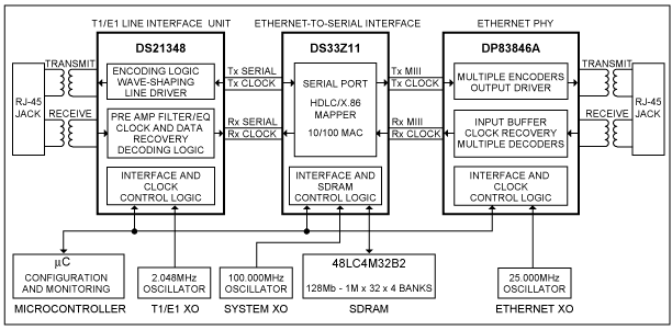 Figure 1. Block diagram of the ethernet LAN to unframed, T1/E1 WAN bridge.