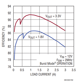 Figure 2. High Efficiency from Each Channel for the  Circuit in Figure 1.