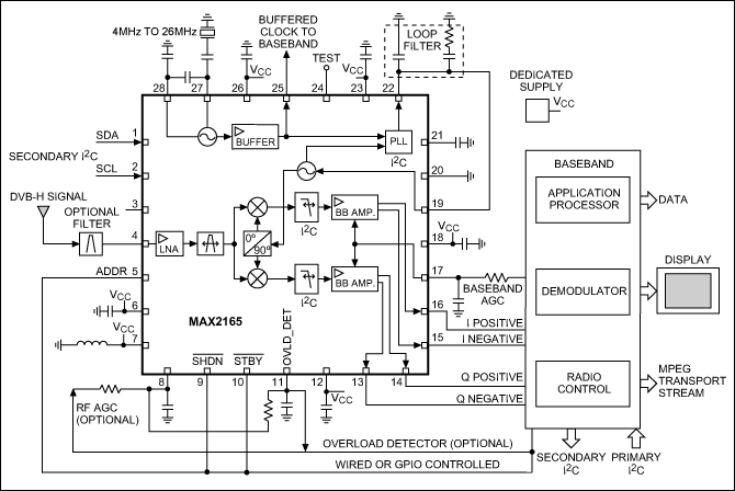 Figure 1. A radio block diagram based on the MAX2165 radio tuner IC.