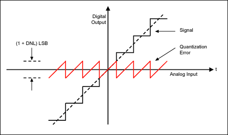 Figure 1. Quantization noise or error is the center saw-tooth waveform; it is the residual left when the signal dotted line is quantized into digital steps.