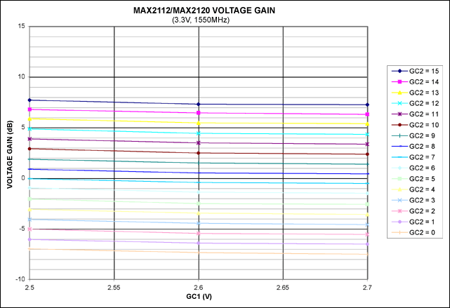 Figure 4. Voltage gain vs. GC1 voltage (zoomed scale).
