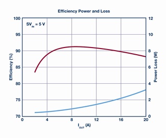 Efficiency of the buck converter: 12 VIN to 1.2 VOUT at 20 A