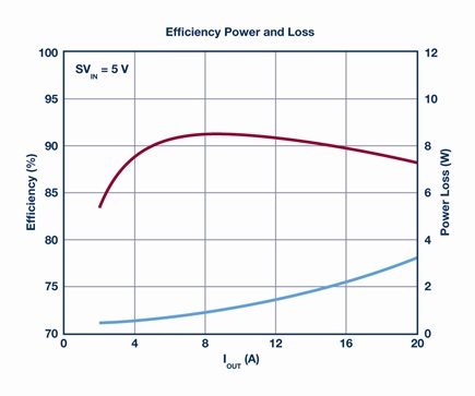 Efficiency of the buck converter: 12 VIN to 1.2 VOUT at 20 A