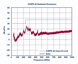 The radiated EMI performance of Figure 2