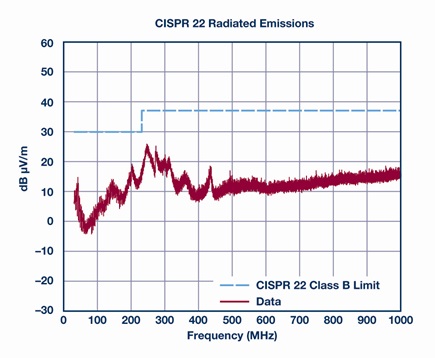 The radiated EMI performance of Figure 2