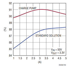 Figure 4. LTC3890/LTC3891 Effi ciency Improvement Figure 4. LTC3890/LTC3891 Effi ciency Improvement