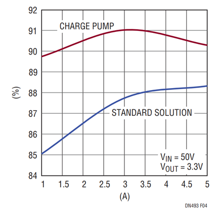 Figure 4. LTC3890/LTC3891 Effi ciency Improvement