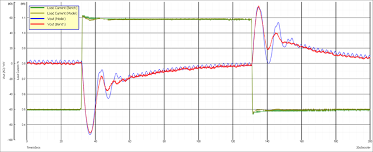 Figure 1. Comparison of load step responses from a MAX17242EVKIT on the lab bench and the MAX17242 SIMPLIS model in an EE-Sim OASIS simulation.