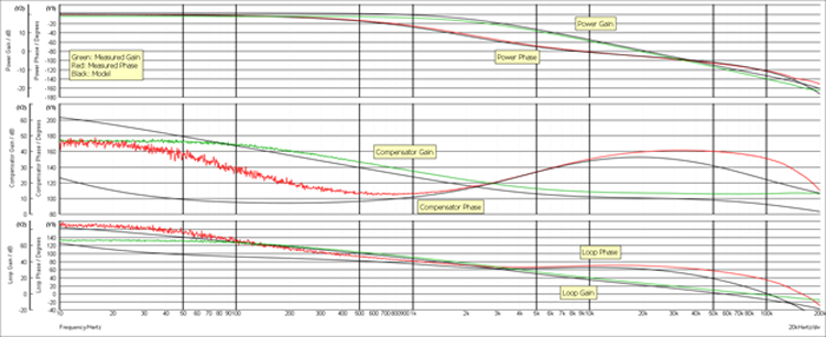 Figure 3. Bode plots showing gain and phase (top to bottom) for the power stage, compensator stage, and full loop for both the bench measurement and the typical model
