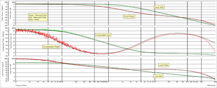 Figure 4. Bode plots showing gain and phase (top to bottom) for the power stage, compensator stage, and full loop for both the bench measurement and the correlated model.