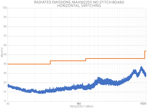 Figure 8a. MAXM22511 EMI optimized NO_STITCH evaluation board measurements
