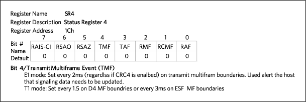 Figure 2. SR4 register description.
